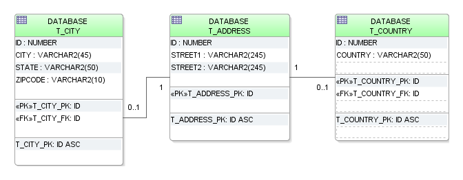 SecondaryTables