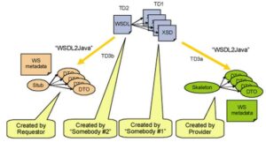 Top-down development pattern