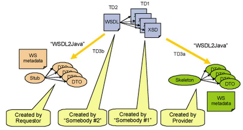 Top-down development pattern